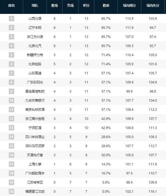 登顶北京连降三级广东强势辽宁遭遇烦AG真人旗舰厅登录CBA大变！山西